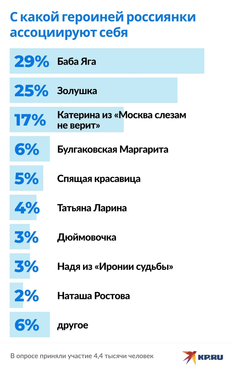 Треть опрошенных россиянок ассоциируют себя с Бабой Ягой - KP.RU