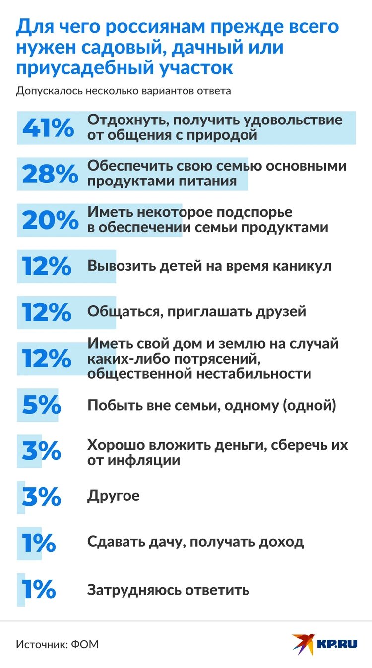 Огород зарос сорняками – прощайся с дачей: Будет ли государство изымать у  россиян заброшенные земельные участки - KP.RU