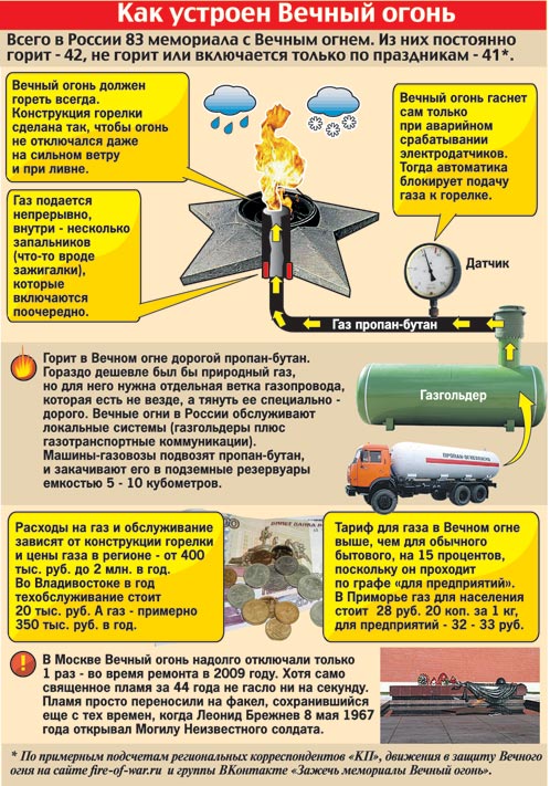 Почему должен гореть вечный огонь и история памяти