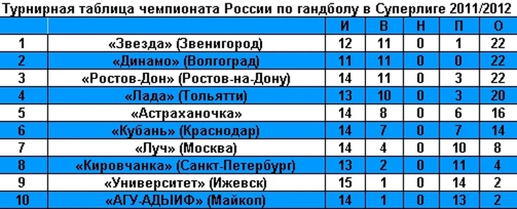 Гандбол таблица чемпионата россии мужчины