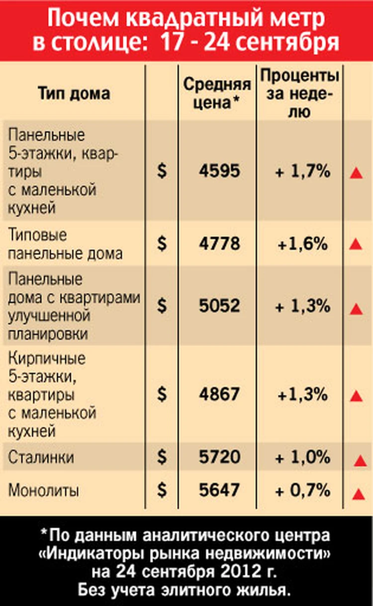 До конца года цены на московское жилье будут только расти - KP.RU