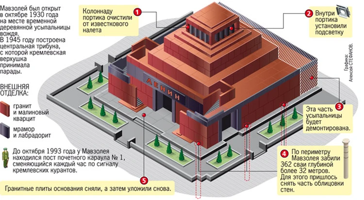 Мавзолей Ленина в Москве: фото, цены, история, отзывы, как добраться