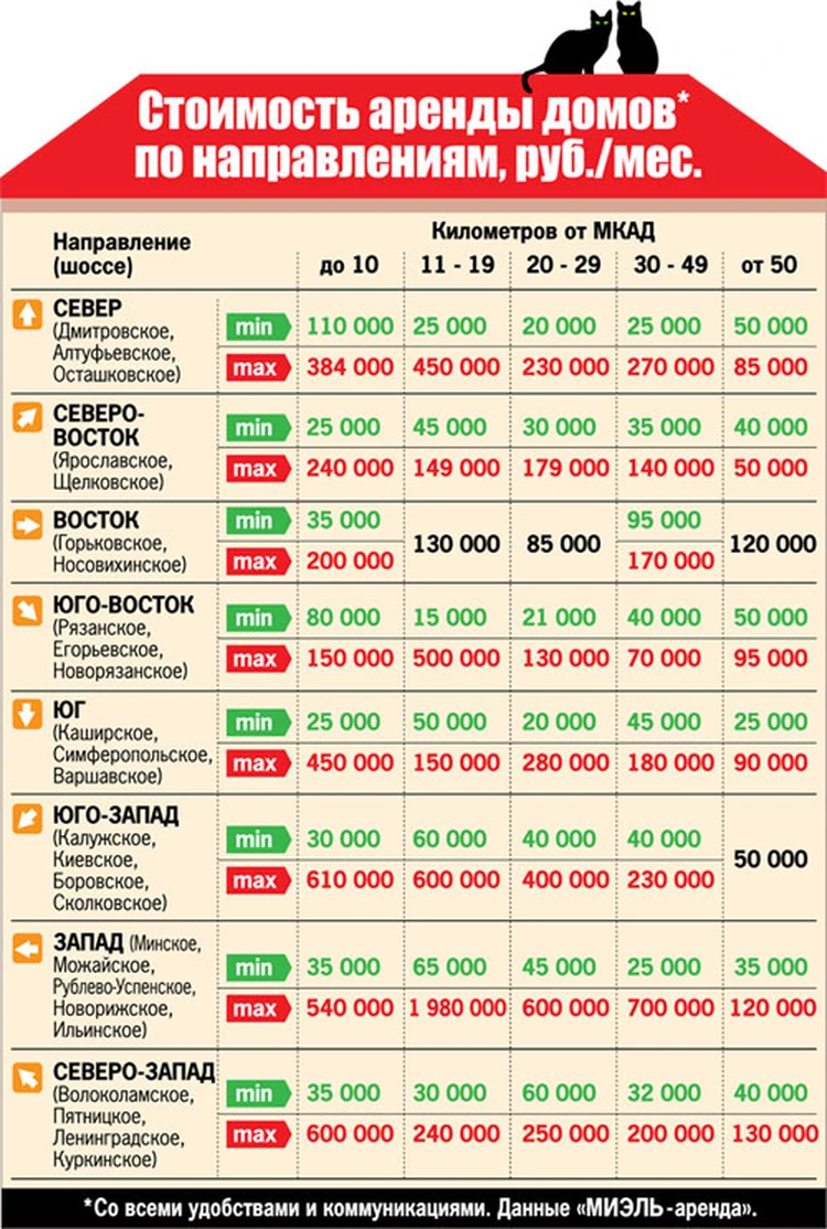 Снимаем дачу - KP.RU